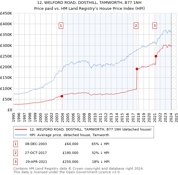 12, WELFORD ROAD, DOSTHILL, TAMWORTH, B77 1NH: Price paid vs HM Land Registry's House Price Index