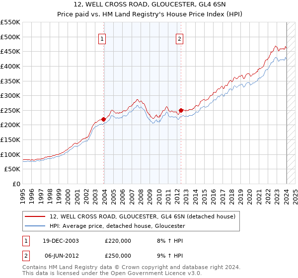 12, WELL CROSS ROAD, GLOUCESTER, GL4 6SN: Price paid vs HM Land Registry's House Price Index