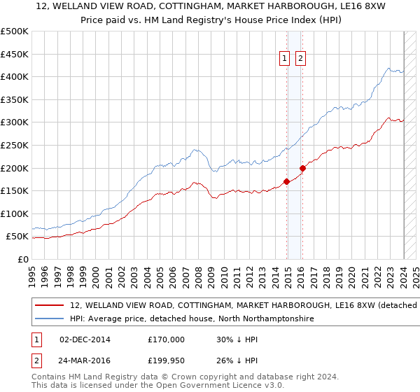 12, WELLAND VIEW ROAD, COTTINGHAM, MARKET HARBOROUGH, LE16 8XW: Price paid vs HM Land Registry's House Price Index