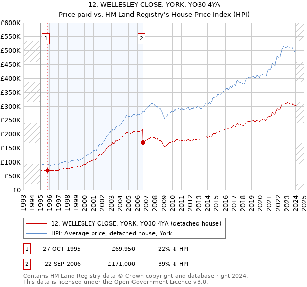 12, WELLESLEY CLOSE, YORK, YO30 4YA: Price paid vs HM Land Registry's House Price Index