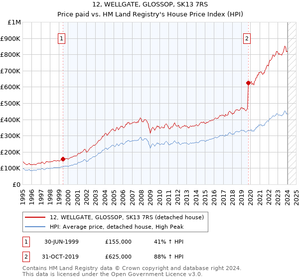 12, WELLGATE, GLOSSOP, SK13 7RS: Price paid vs HM Land Registry's House Price Index