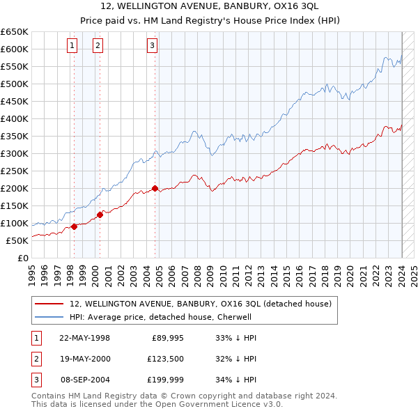12, WELLINGTON AVENUE, BANBURY, OX16 3QL: Price paid vs HM Land Registry's House Price Index