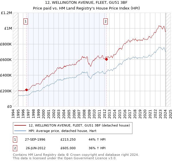 12, WELLINGTON AVENUE, FLEET, GU51 3BF: Price paid vs HM Land Registry's House Price Index