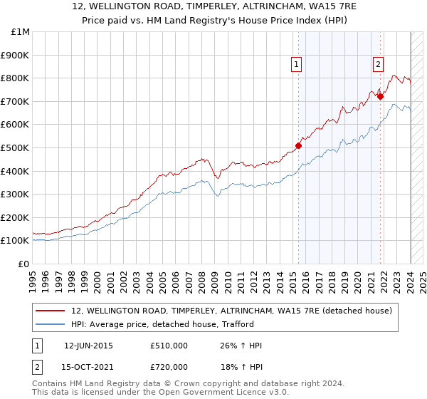 12, WELLINGTON ROAD, TIMPERLEY, ALTRINCHAM, WA15 7RE: Price paid vs HM Land Registry's House Price Index