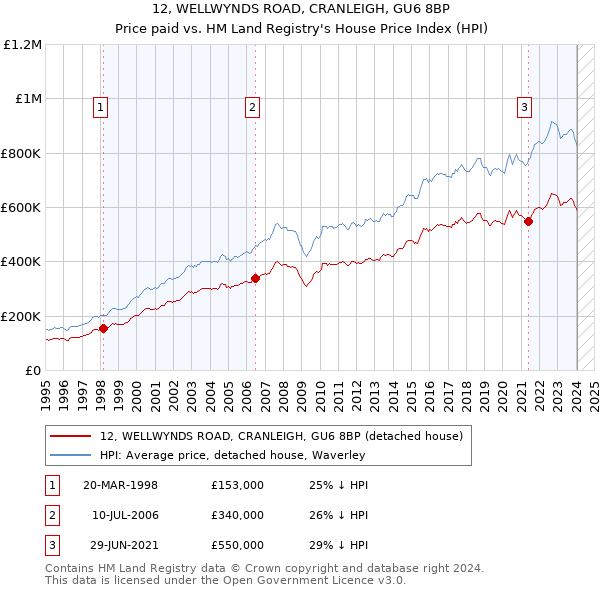12, WELLWYNDS ROAD, CRANLEIGH, GU6 8BP: Price paid vs HM Land Registry's House Price Index