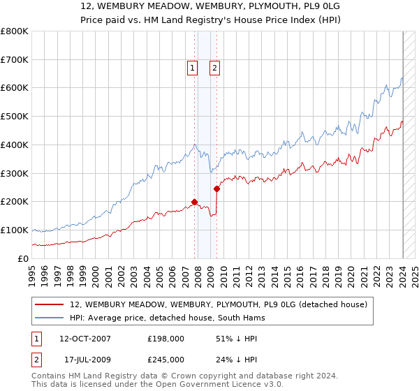 12, WEMBURY MEADOW, WEMBURY, PLYMOUTH, PL9 0LG: Price paid vs HM Land Registry's House Price Index