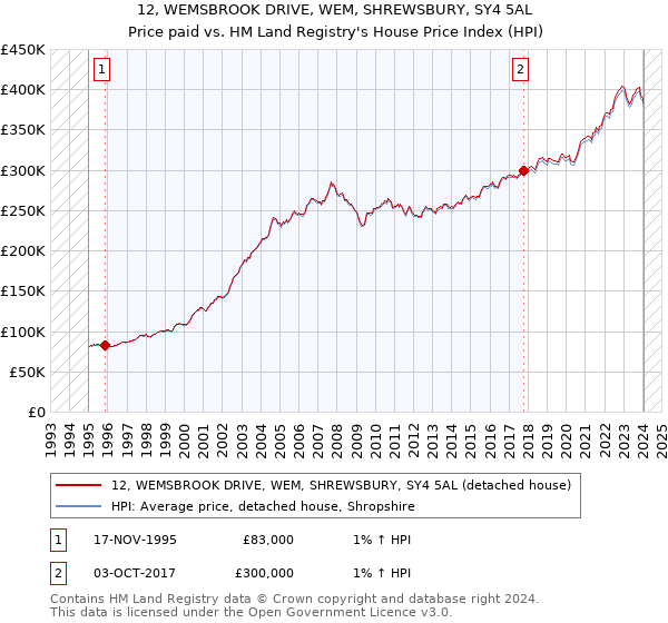 12, WEMSBROOK DRIVE, WEM, SHREWSBURY, SY4 5AL: Price paid vs HM Land Registry's House Price Index