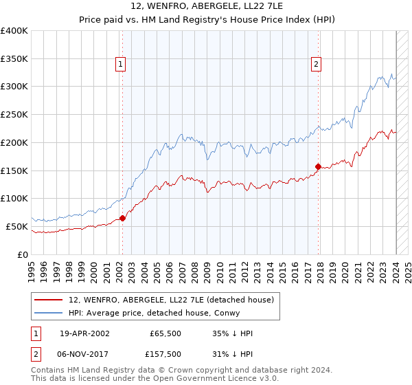 12, WENFRO, ABERGELE, LL22 7LE: Price paid vs HM Land Registry's House Price Index