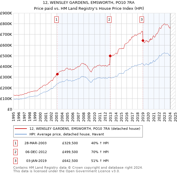 12, WENSLEY GARDENS, EMSWORTH, PO10 7RA: Price paid vs HM Land Registry's House Price Index
