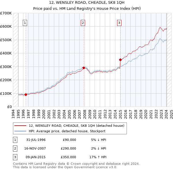 12, WENSLEY ROAD, CHEADLE, SK8 1QH: Price paid vs HM Land Registry's House Price Index