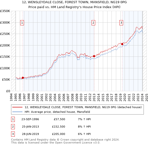12, WENSLEYDALE CLOSE, FOREST TOWN, MANSFIELD, NG19 0PG: Price paid vs HM Land Registry's House Price Index