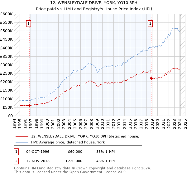 12, WENSLEYDALE DRIVE, YORK, YO10 3PH: Price paid vs HM Land Registry's House Price Index