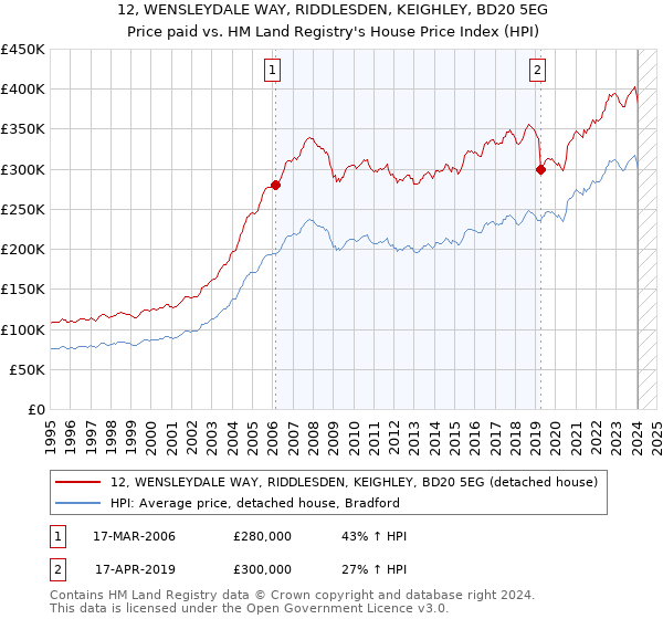 12, WENSLEYDALE WAY, RIDDLESDEN, KEIGHLEY, BD20 5EG: Price paid vs HM Land Registry's House Price Index