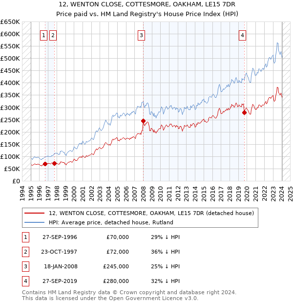 12, WENTON CLOSE, COTTESMORE, OAKHAM, LE15 7DR: Price paid vs HM Land Registry's House Price Index