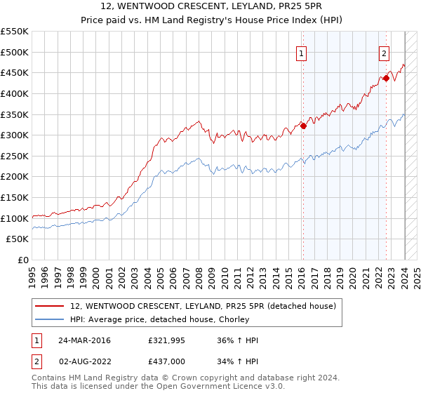 12, WENTWOOD CRESCENT, LEYLAND, PR25 5PR: Price paid vs HM Land Registry's House Price Index