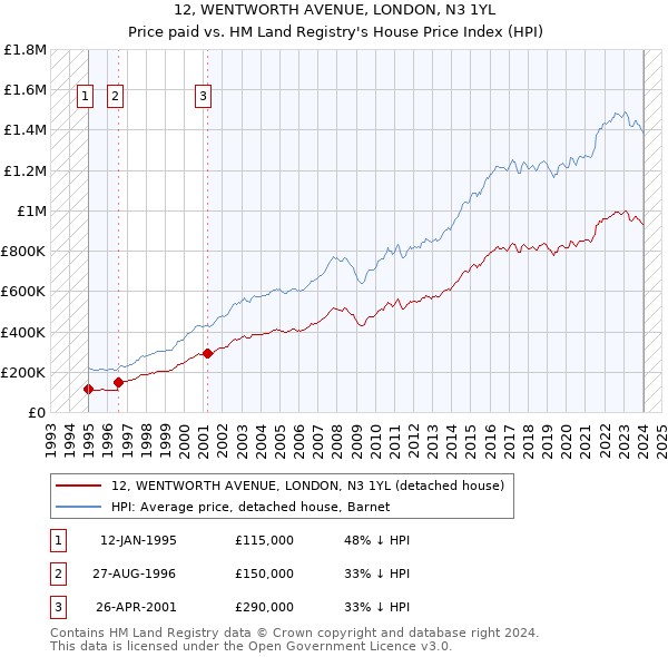 12, WENTWORTH AVENUE, LONDON, N3 1YL: Price paid vs HM Land Registry's House Price Index
