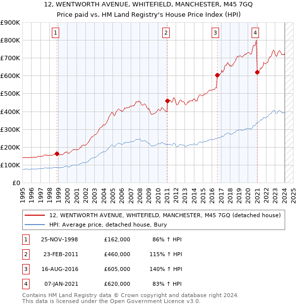 12, WENTWORTH AVENUE, WHITEFIELD, MANCHESTER, M45 7GQ: Price paid vs HM Land Registry's House Price Index