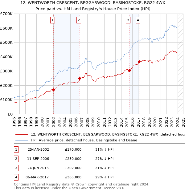 12, WENTWORTH CRESCENT, BEGGARWOOD, BASINGSTOKE, RG22 4WX: Price paid vs HM Land Registry's House Price Index