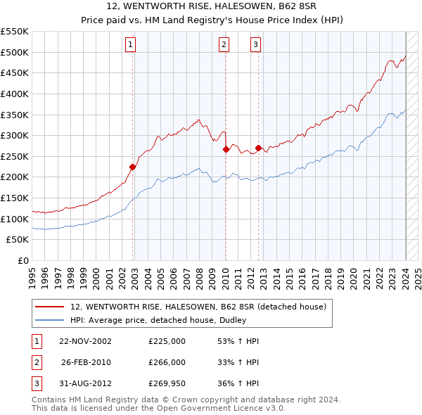 12, WENTWORTH RISE, HALESOWEN, B62 8SR: Price paid vs HM Land Registry's House Price Index