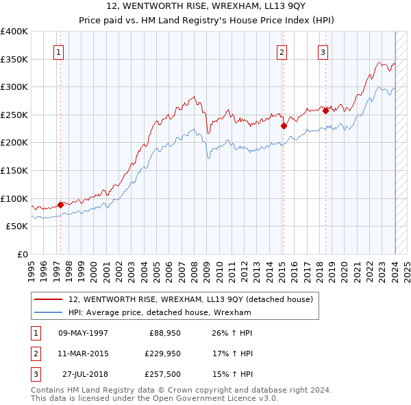 12, WENTWORTH RISE, WREXHAM, LL13 9QY: Price paid vs HM Land Registry's House Price Index