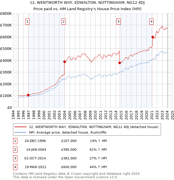 12, WENTWORTH WAY, EDWALTON, NOTTINGHAM, NG12 4DJ: Price paid vs HM Land Registry's House Price Index