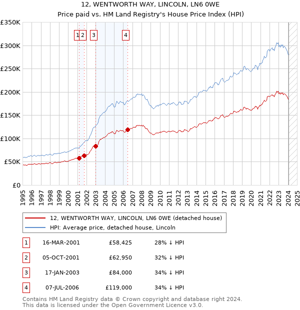 12, WENTWORTH WAY, LINCOLN, LN6 0WE: Price paid vs HM Land Registry's House Price Index