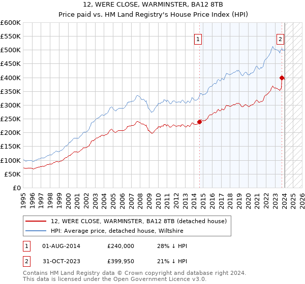 12, WERE CLOSE, WARMINSTER, BA12 8TB: Price paid vs HM Land Registry's House Price Index