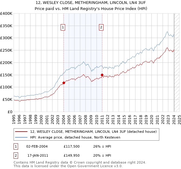 12, WESLEY CLOSE, METHERINGHAM, LINCOLN, LN4 3UF: Price paid vs HM Land Registry's House Price Index