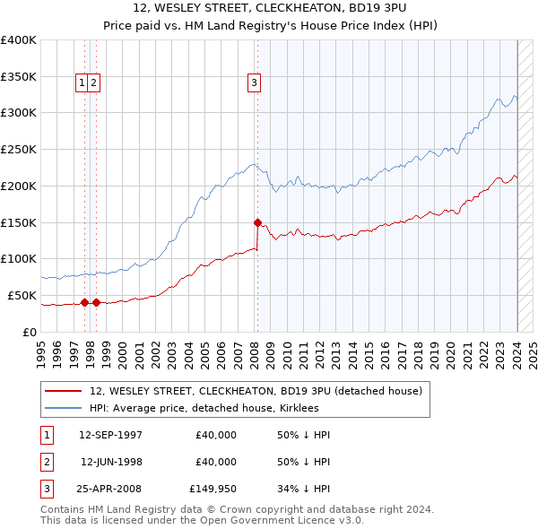 12, WESLEY STREET, CLECKHEATON, BD19 3PU: Price paid vs HM Land Registry's House Price Index