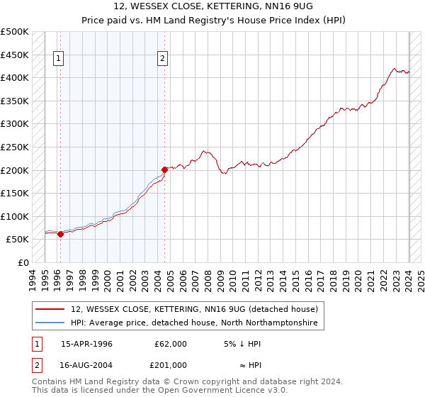 12, WESSEX CLOSE, KETTERING, NN16 9UG: Price paid vs HM Land Registry's House Price Index