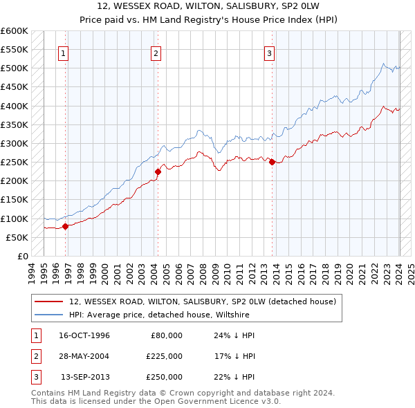 12, WESSEX ROAD, WILTON, SALISBURY, SP2 0LW: Price paid vs HM Land Registry's House Price Index