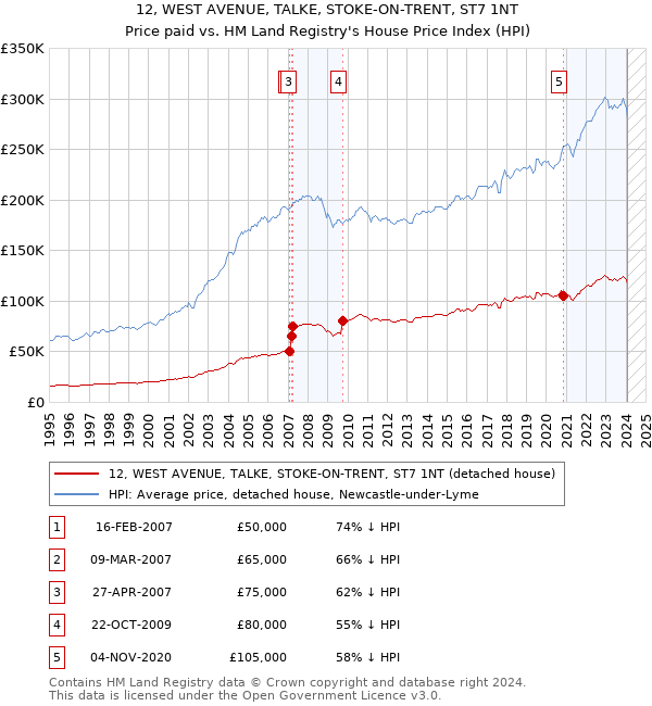 12, WEST AVENUE, TALKE, STOKE-ON-TRENT, ST7 1NT: Price paid vs HM Land Registry's House Price Index