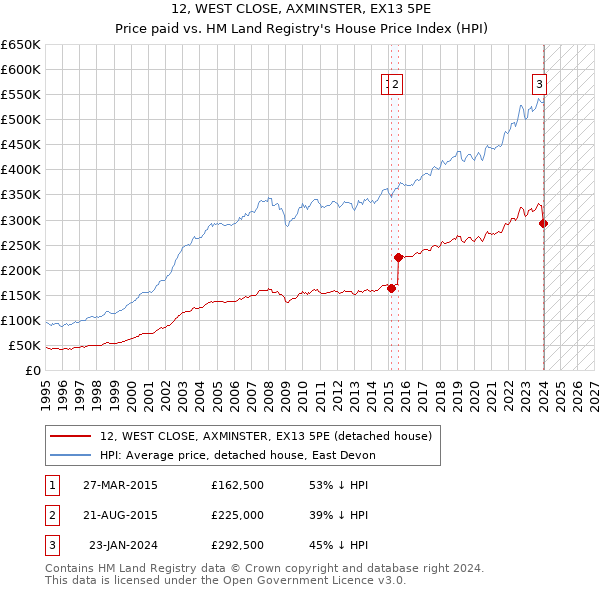 12, WEST CLOSE, AXMINSTER, EX13 5PE: Price paid vs HM Land Registry's House Price Index