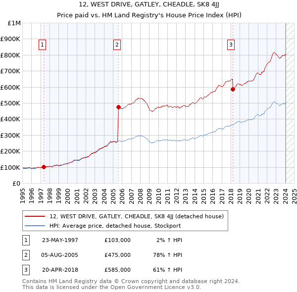 12, WEST DRIVE, GATLEY, CHEADLE, SK8 4JJ: Price paid vs HM Land Registry's House Price Index