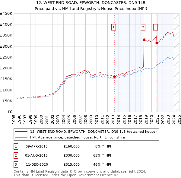 12, WEST END ROAD, EPWORTH, DONCASTER, DN9 1LB: Price paid vs HM Land Registry's House Price Index