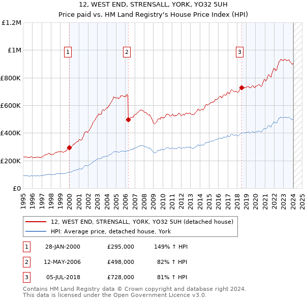 12, WEST END, STRENSALL, YORK, YO32 5UH: Price paid vs HM Land Registry's House Price Index