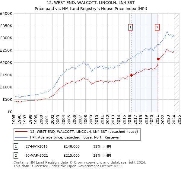 12, WEST END, WALCOTT, LINCOLN, LN4 3ST: Price paid vs HM Land Registry's House Price Index