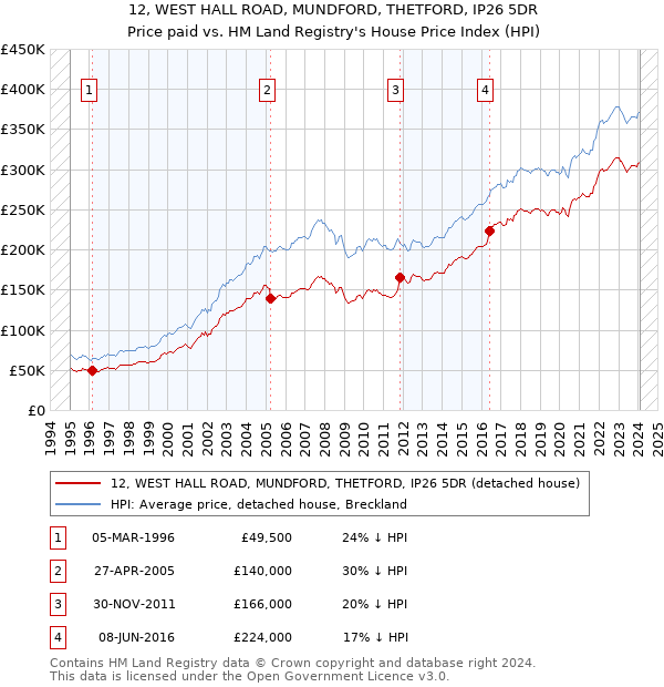 12, WEST HALL ROAD, MUNDFORD, THETFORD, IP26 5DR: Price paid vs HM Land Registry's House Price Index