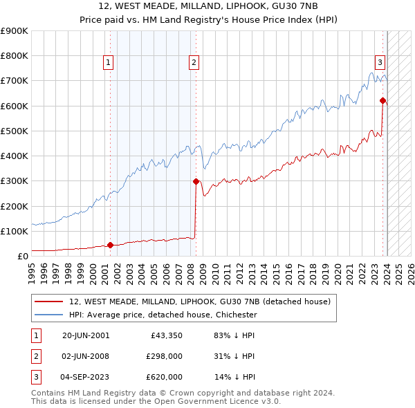 12, WEST MEADE, MILLAND, LIPHOOK, GU30 7NB: Price paid vs HM Land Registry's House Price Index