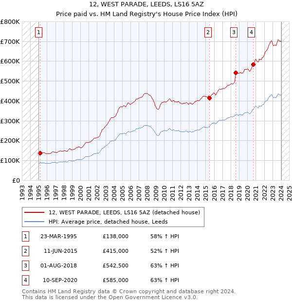 12, WEST PARADE, LEEDS, LS16 5AZ: Price paid vs HM Land Registry's House Price Index