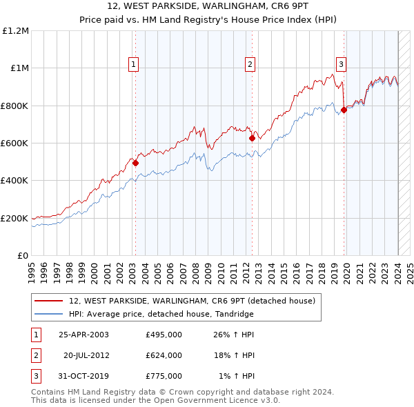 12, WEST PARKSIDE, WARLINGHAM, CR6 9PT: Price paid vs HM Land Registry's House Price Index