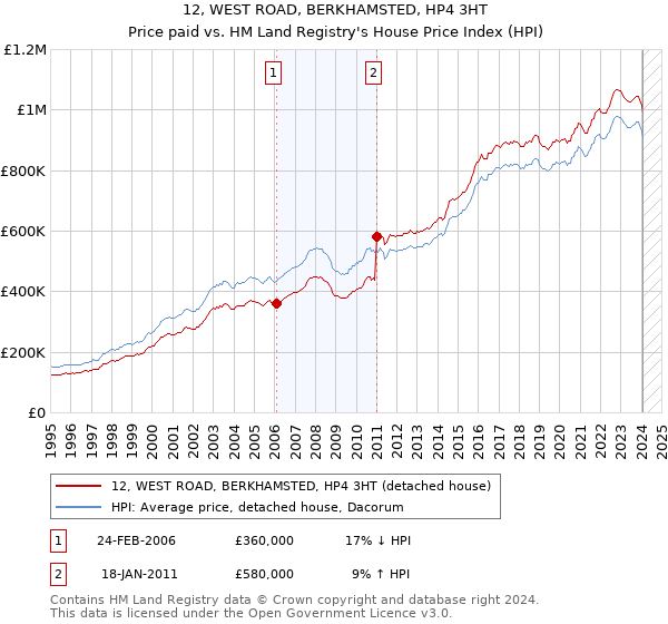 12, WEST ROAD, BERKHAMSTED, HP4 3HT: Price paid vs HM Land Registry's House Price Index