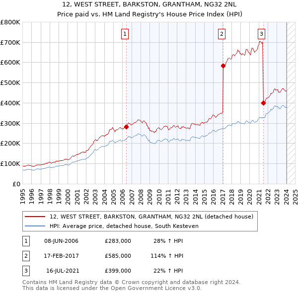 12, WEST STREET, BARKSTON, GRANTHAM, NG32 2NL: Price paid vs HM Land Registry's House Price Index