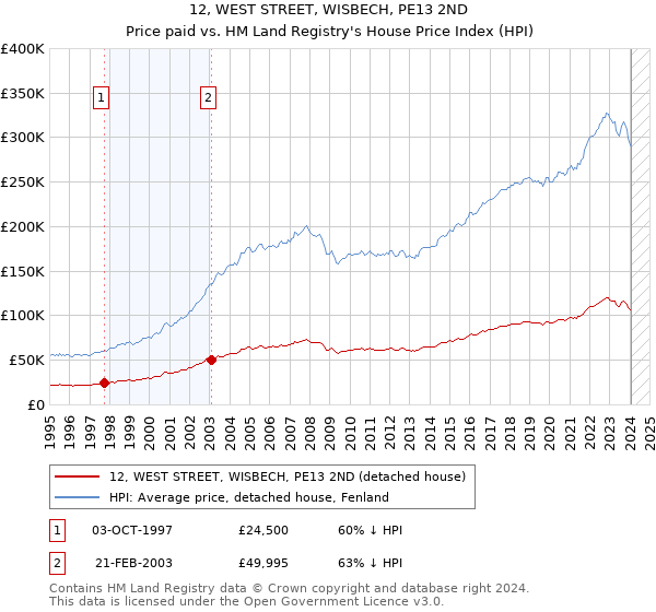 12, WEST STREET, WISBECH, PE13 2ND: Price paid vs HM Land Registry's House Price Index