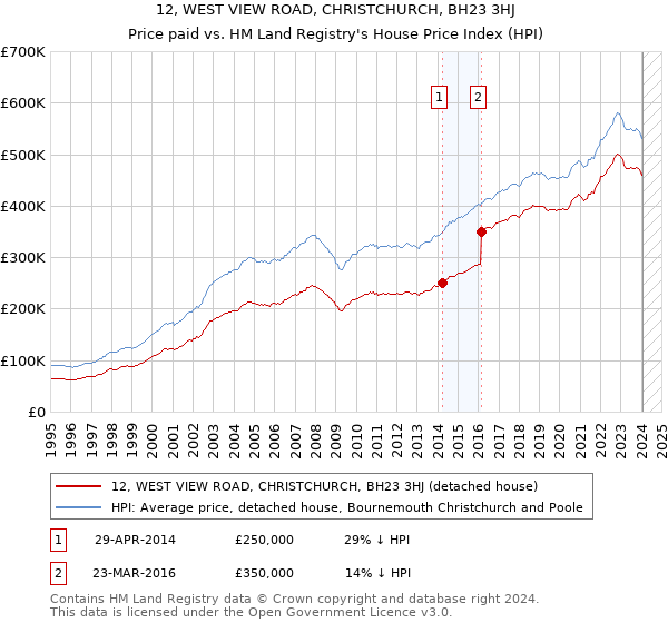 12, WEST VIEW ROAD, CHRISTCHURCH, BH23 3HJ: Price paid vs HM Land Registry's House Price Index