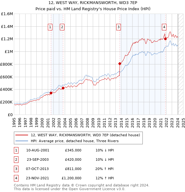 12, WEST WAY, RICKMANSWORTH, WD3 7EP: Price paid vs HM Land Registry's House Price Index