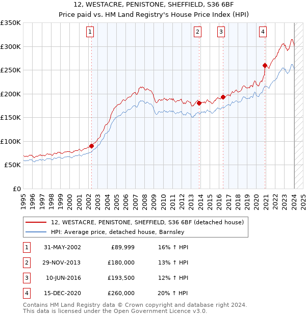 12, WESTACRE, PENISTONE, SHEFFIELD, S36 6BF: Price paid vs HM Land Registry's House Price Index