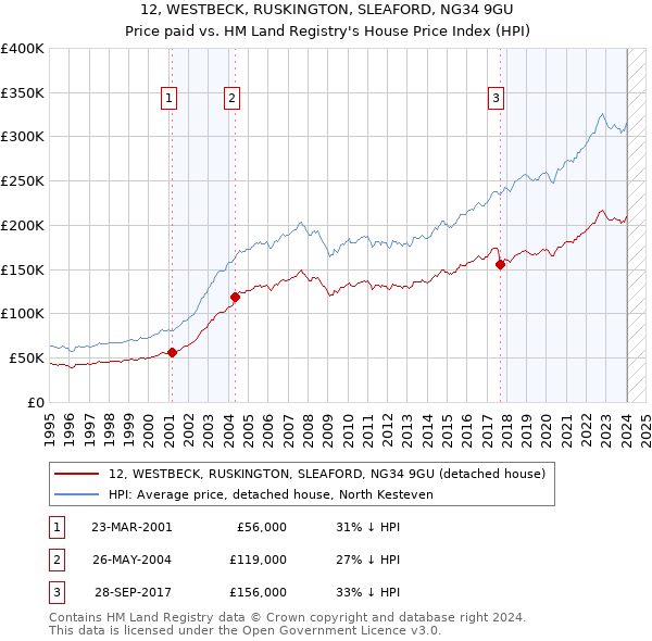 12, WESTBECK, RUSKINGTON, SLEAFORD, NG34 9GU: Price paid vs HM Land Registry's House Price Index