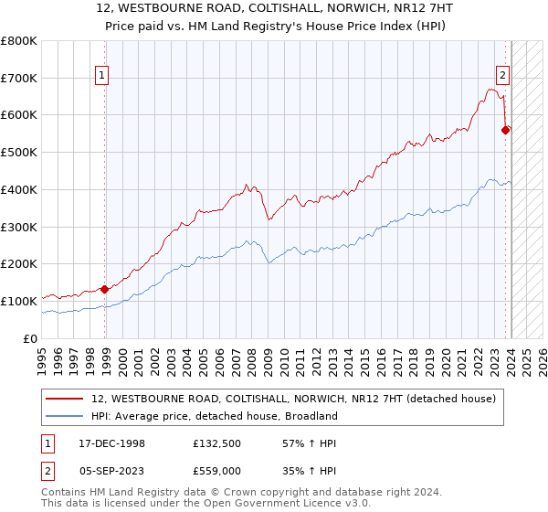12, WESTBOURNE ROAD, COLTISHALL, NORWICH, NR12 7HT: Price paid vs HM Land Registry's House Price Index