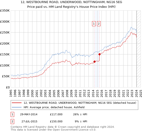 12, WESTBOURNE ROAD, UNDERWOOD, NOTTINGHAM, NG16 5EG: Price paid vs HM Land Registry's House Price Index